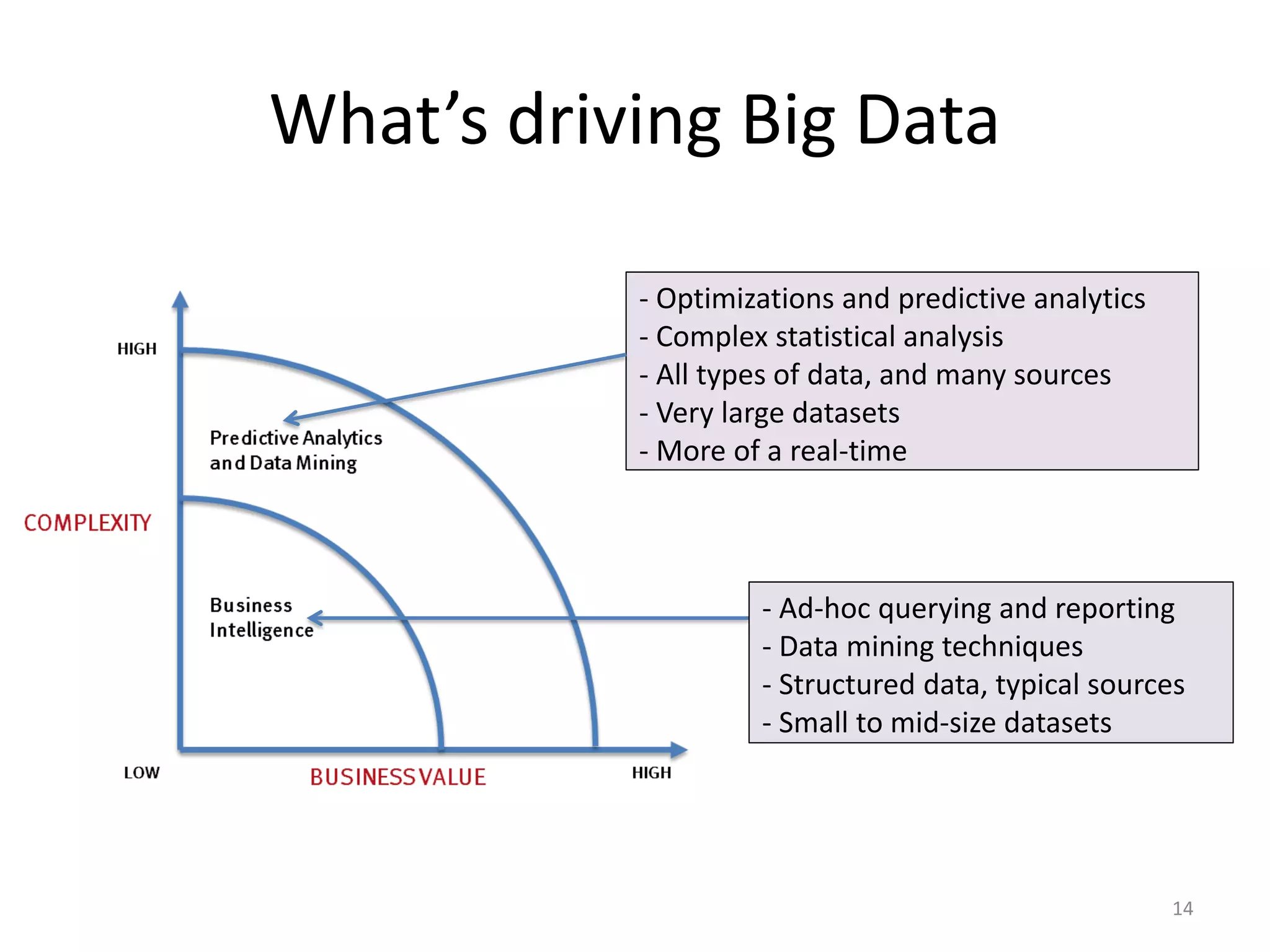 What’s driving Big Data
- Ad-hoc querying and reporting
- Data mining techniques
- Structured data, typical sources
- Small to mid-size datasets
- Optimizations and predictive analytics
- Complex statistical analysis
- All types of data, and many sources
- Very large datasets
- More of a real-time
14
 
