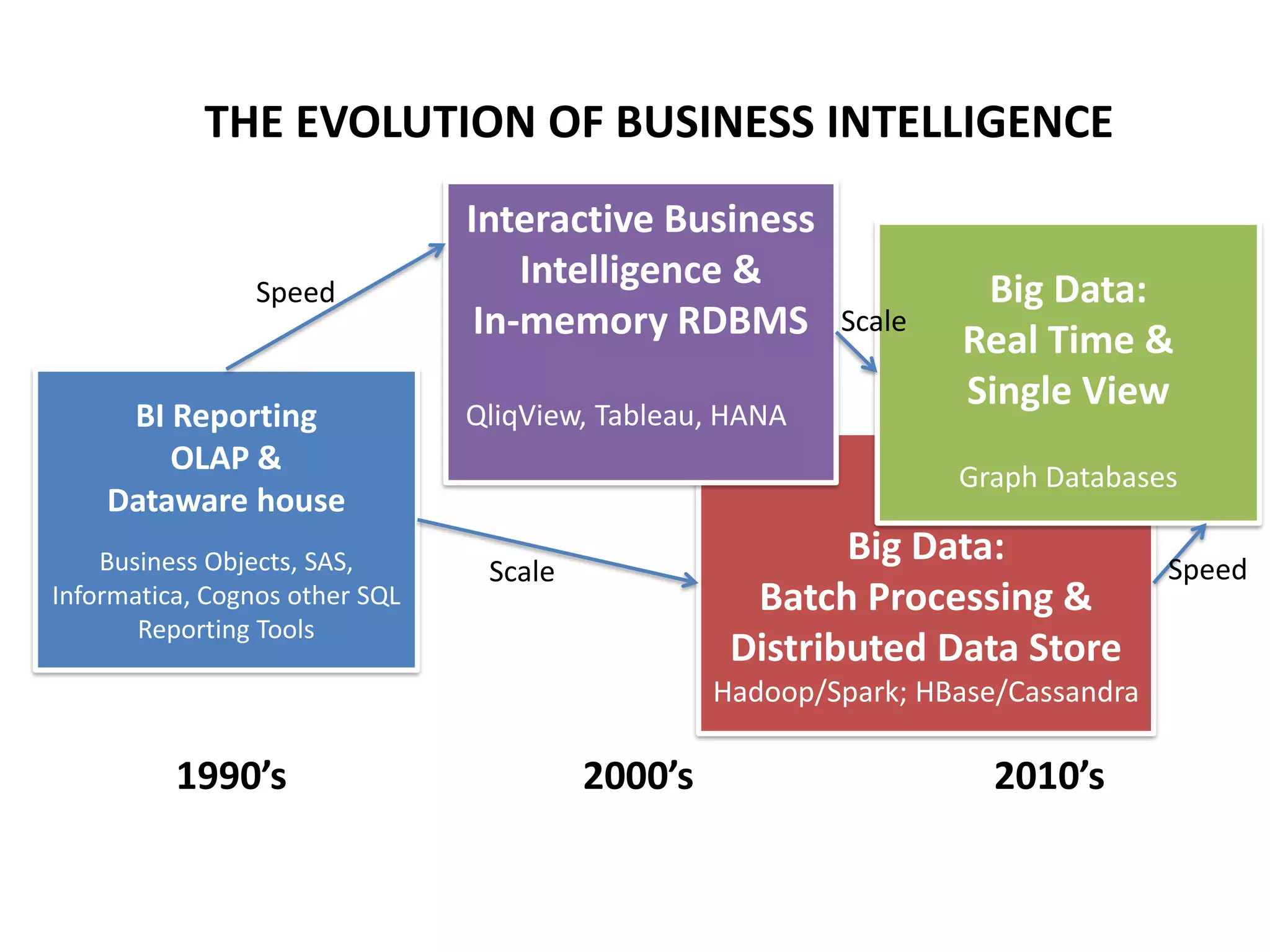 Big Data:
Batch Processing &
Distributed Data Store
Hadoop/Spark; HBase/Cassandra
BI Reporting
OLAP &
Dataware house
Business Objects, SAS,
Informatica, Cognos other SQL
Reporting Tools
Interactive Business
Intelligence &
In-memory RDBMS
QliqView, Tableau, HANA
Big Data:
Real Time &
Single View
Graph Databases
THE EVOLUTION OF BUSINESS INTELLIGENCE
1990’s 2000’s 2010’s
Speed
Scale
Scale
Speed
 