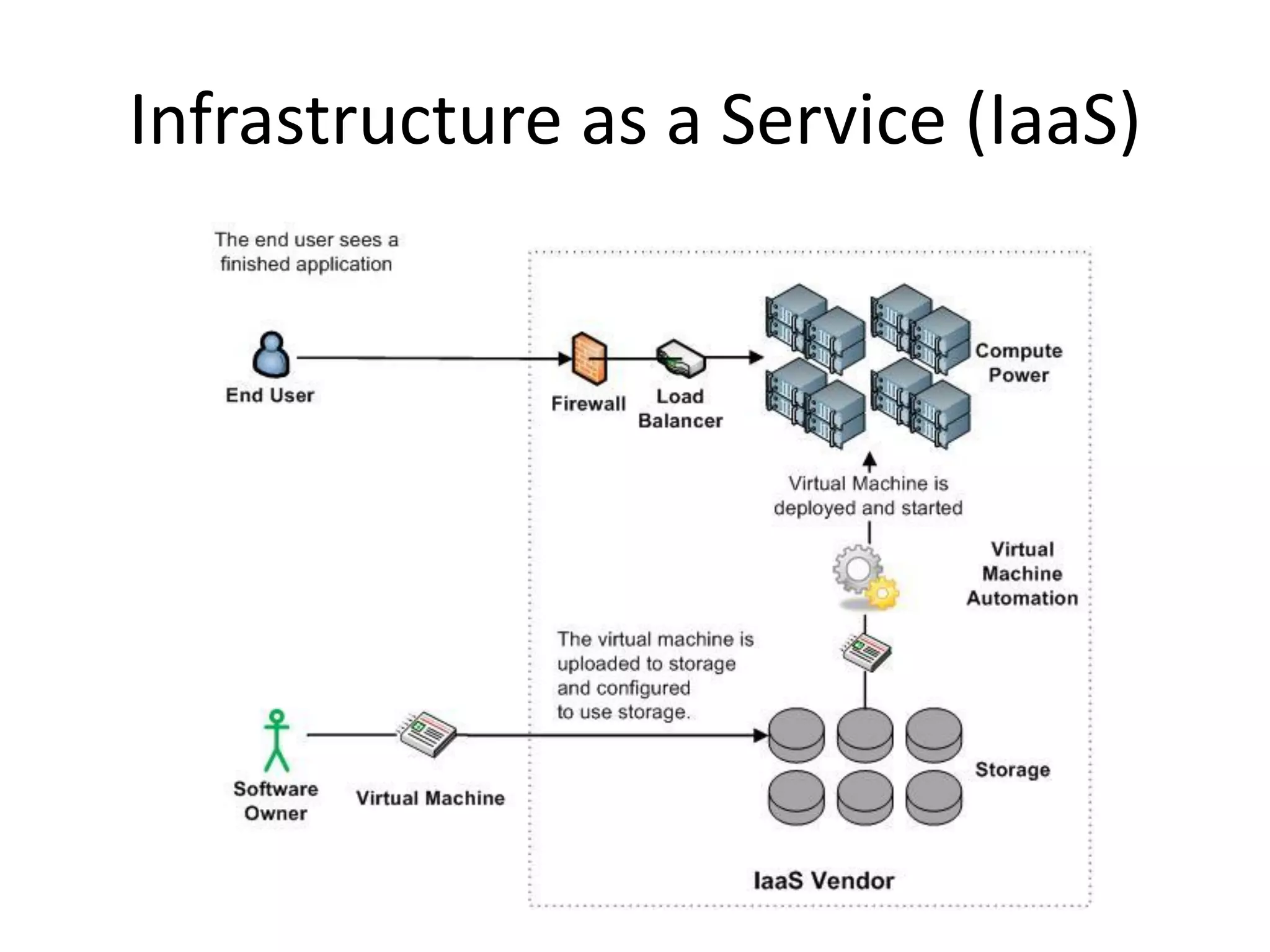 Infrastructure as a Service (IaaS)
 