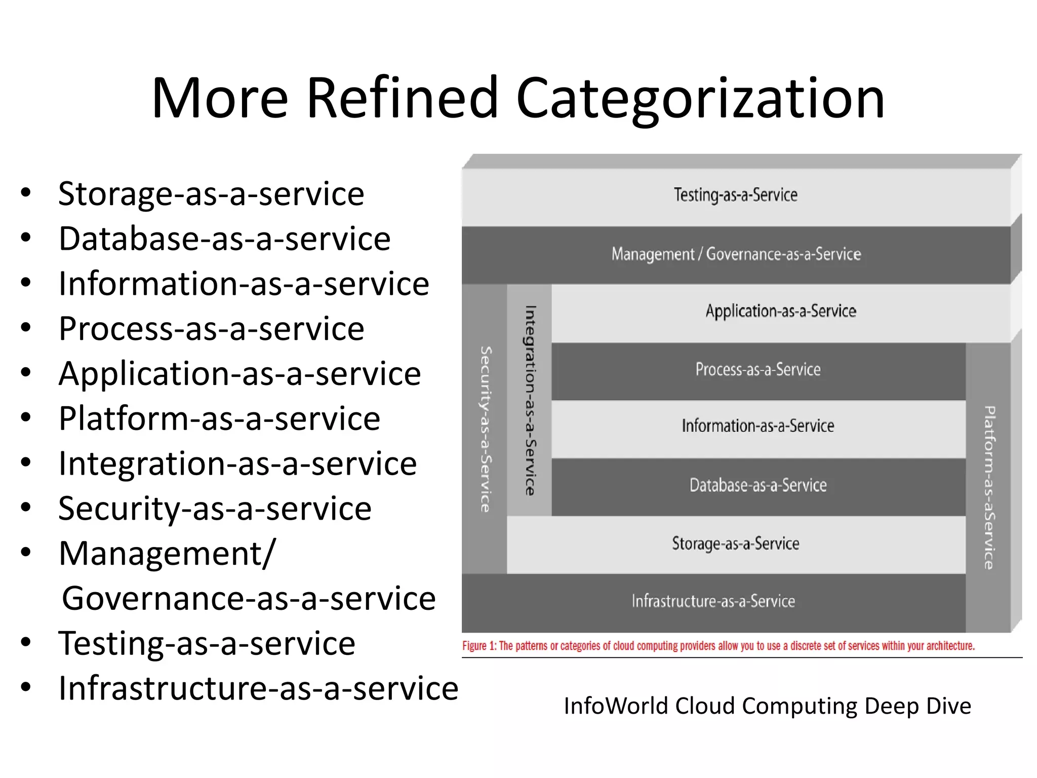 More Refined Categorization
• Storage-as-a-service
• Database-as-a-service
• Information-as-a-service
• Process-as-a-service
• Application-as-a-service
• Platform-as-a-service
• Integration-as-a-service
• Security-as-a-service
• Management/
Governance-as-a-service
• Testing-as-a-service
• Infrastructure-as-a-service InfoWorld Cloud Computing Deep Dive
 