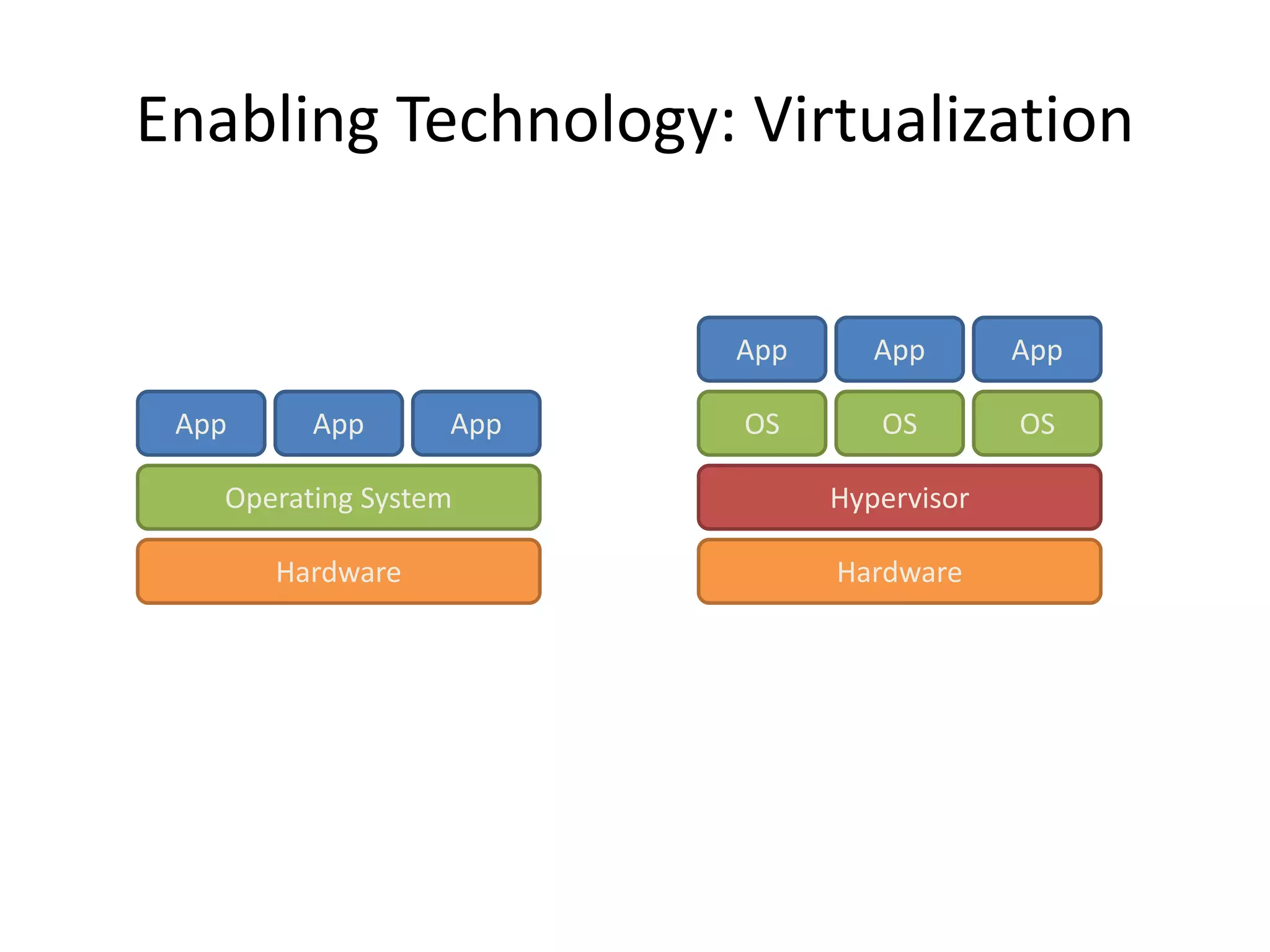 Enabling Technology: Virtualization
Hardware
Operating System
App App App
Traditional Stack
Hardware
OS
App App App
Hypervisor
OS OS
Virtualized Stack
 