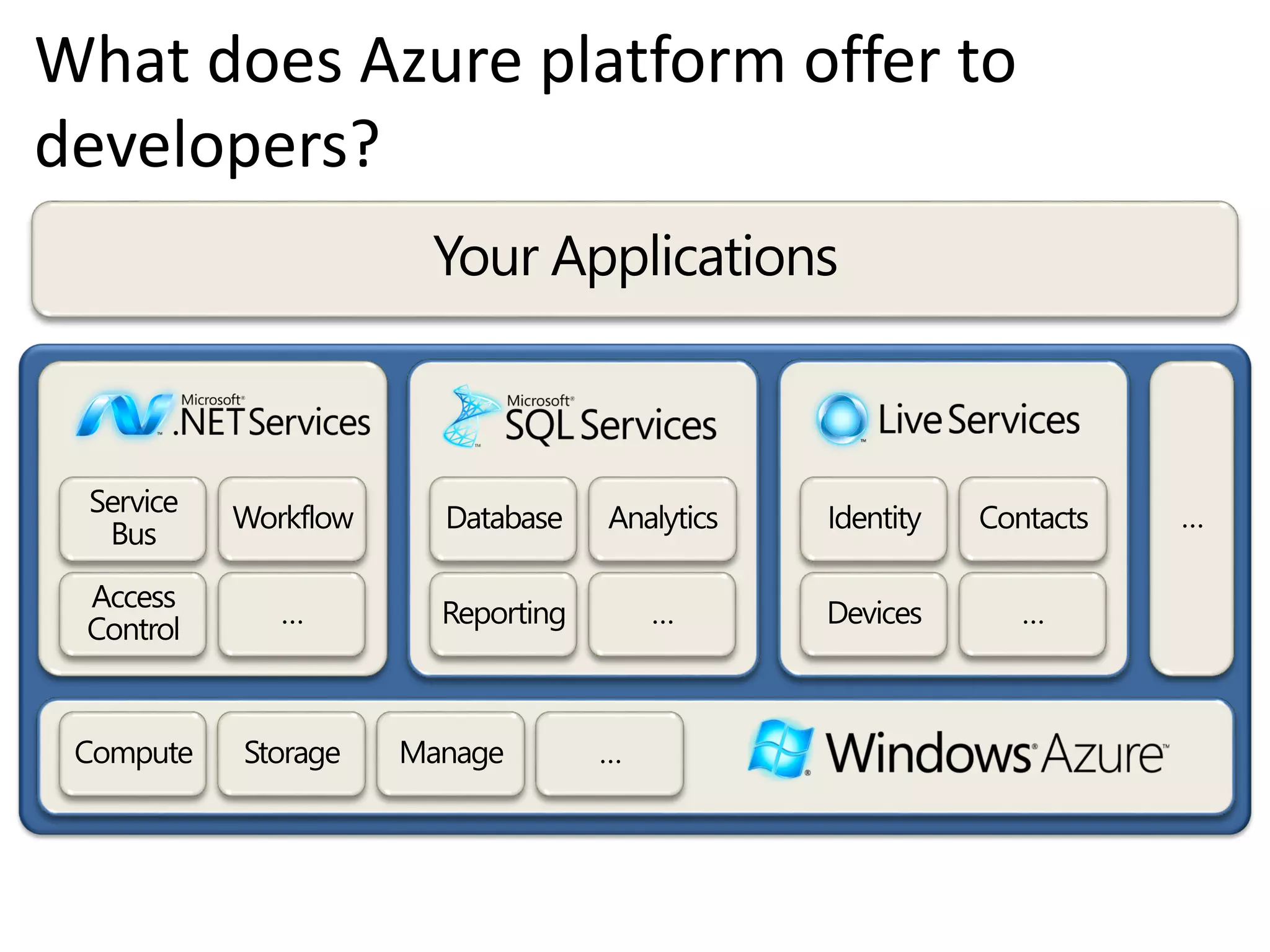 What does Azure platform offer to
developers?
 