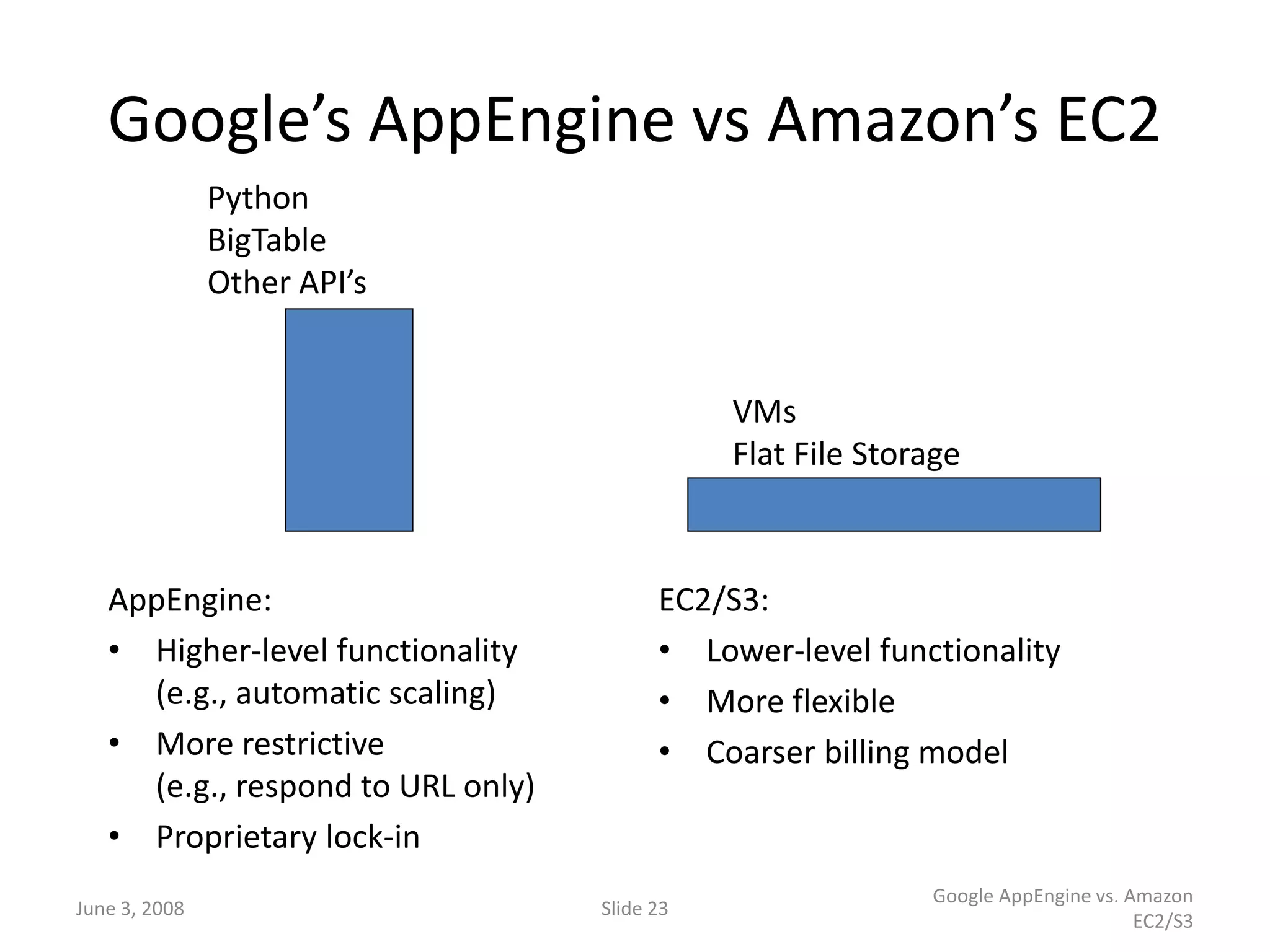 June 3, 2008 Slide 23
Google AppEngine vs. Amazon
EC2/S3
Google’s AppEngine vs Amazon’s EC2
AppEngine:
• Higher-level functionality
(e.g., automatic scaling)
• More restrictive
(e.g., respond to URL only)
• Proprietary lock-in
EC2/S3:
• Lower-level functionality
• More flexible
• Coarser billing model
VMs
Flat File Storage
Python
BigTable
Other API’s
 
