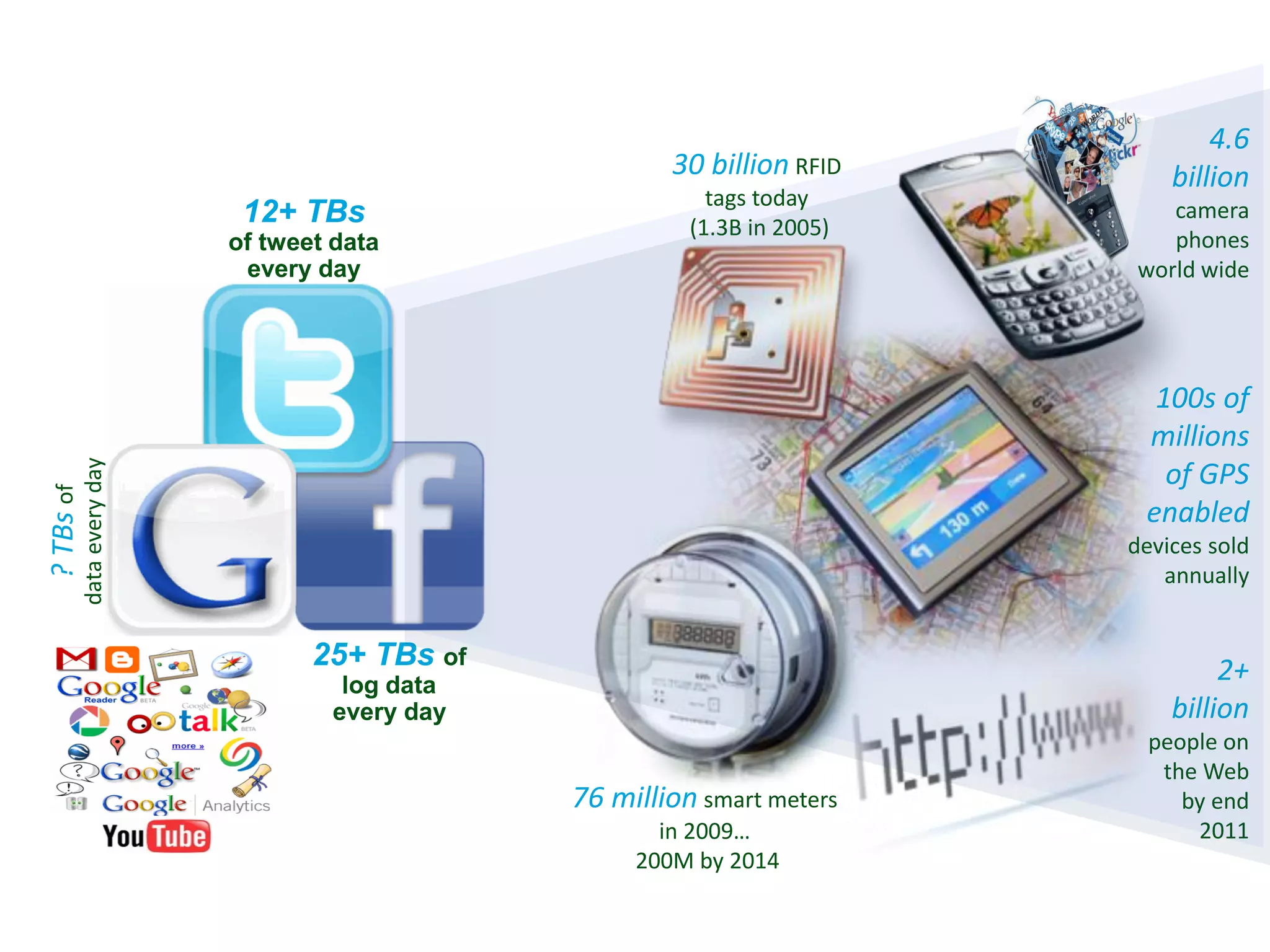 12+ TBs
of tweet data
every day
25+ TBs of
log data
every day
?TBsof
dataeveryday
2+
billion
people on
the Web
by end
2011
30 billion RFID
tags today
(1.3B in 2005)
4.6
billion
camera
phones
world wide
100s of
millions
of GPS
enabled
devices sold
annually
76 million smart meters
in 2009…
200M by 2014
 