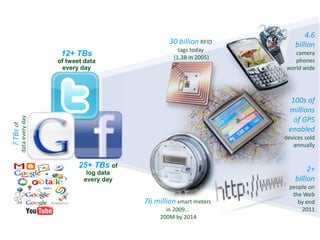 12+ TBs
of tweet data
every day
25+ TBs of
log data
every day
?TBsof
dataeveryday
2+
billion
people on
the Web
by end
2011
30 billion RFID
tags today
(1.3B in 2005)
4.6
billion
camera
phones
world wide
100s of
millions
of GPS
enabled
devices sold
annually
76 million smart meters
in 2009…
200M by 2014
 