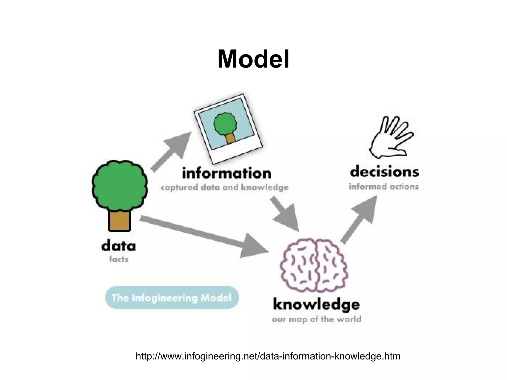 Model




http://www.infogineering.net/data-information-knowledge.htm
 