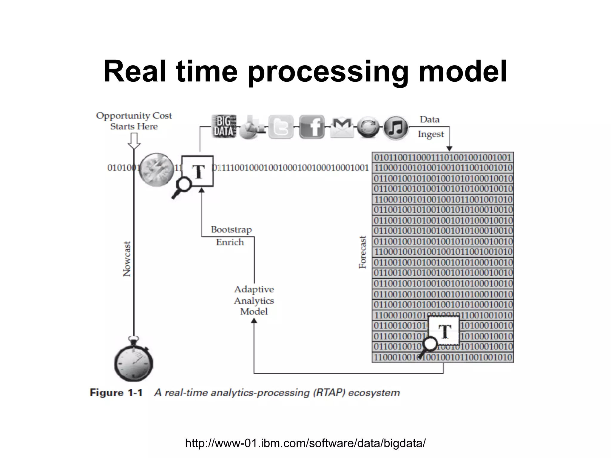 Real time processing model




     http://www-01.ibm.com/software/data/bigdata/
 