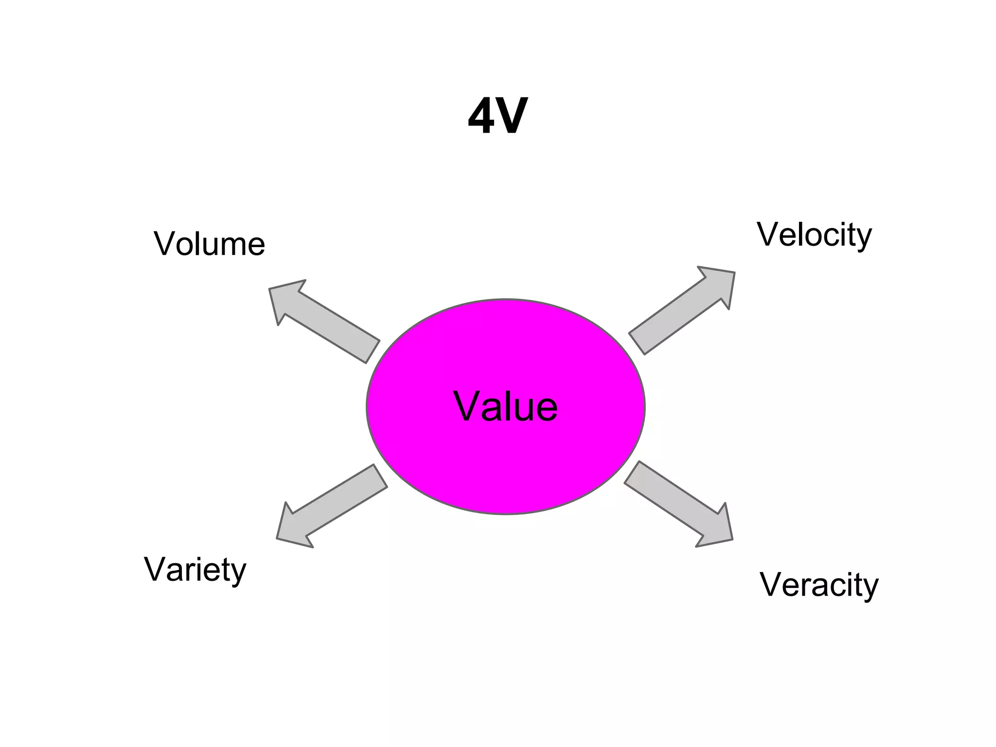4V

Volume            Velocity




          Value


Variety           Veracity
 