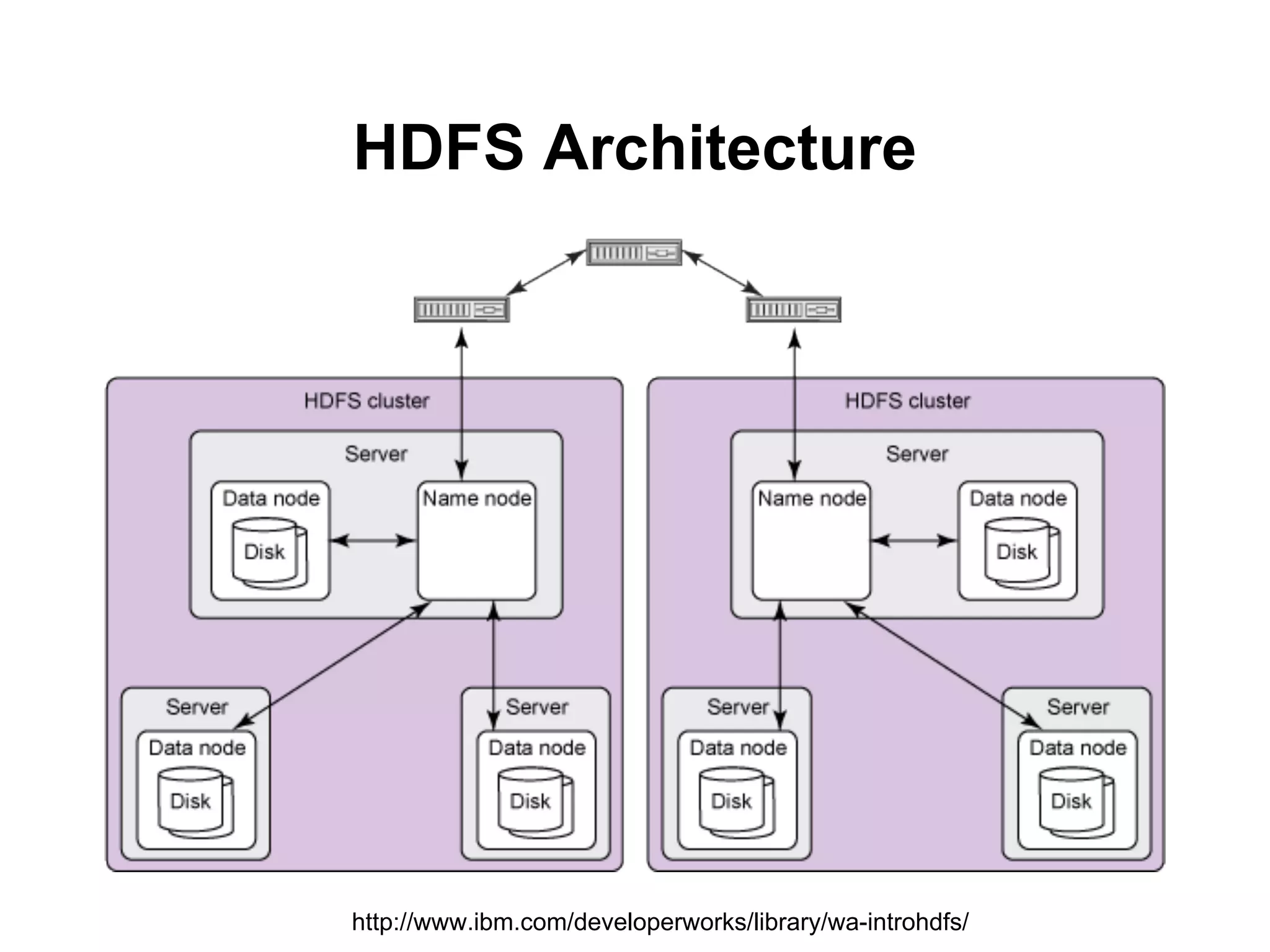HDFS Architecture




http://www.ibm.com/developerworks/library/wa-introhdfs/
 