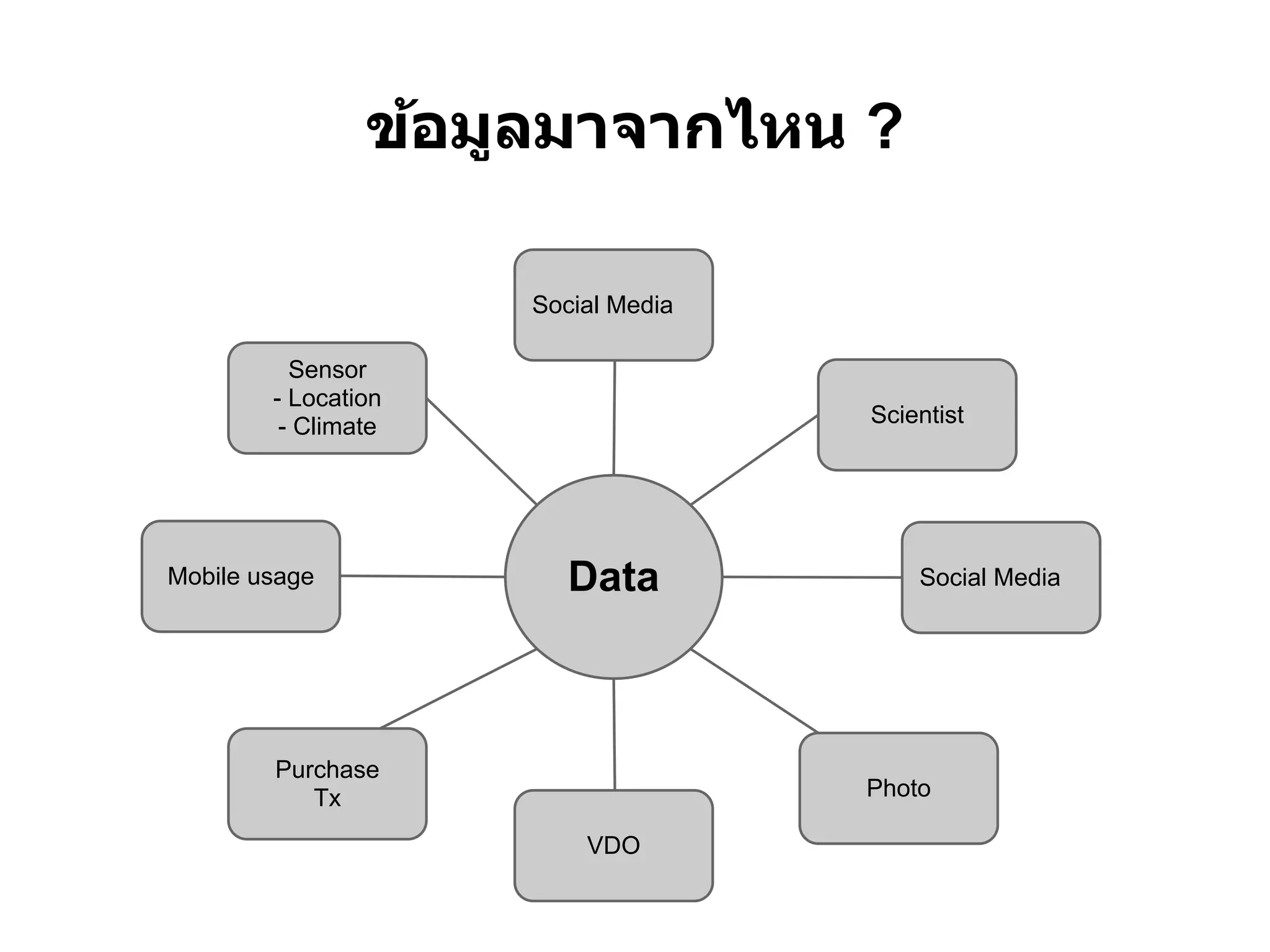 ข้อมูลมาจากไหน ?

                     Social Media

          Sensor
        - Location
         - Climate                  Scientist




Mobile usage            Data            Social Media




        Purchase
           Tx                       Photo

                         VDO
 