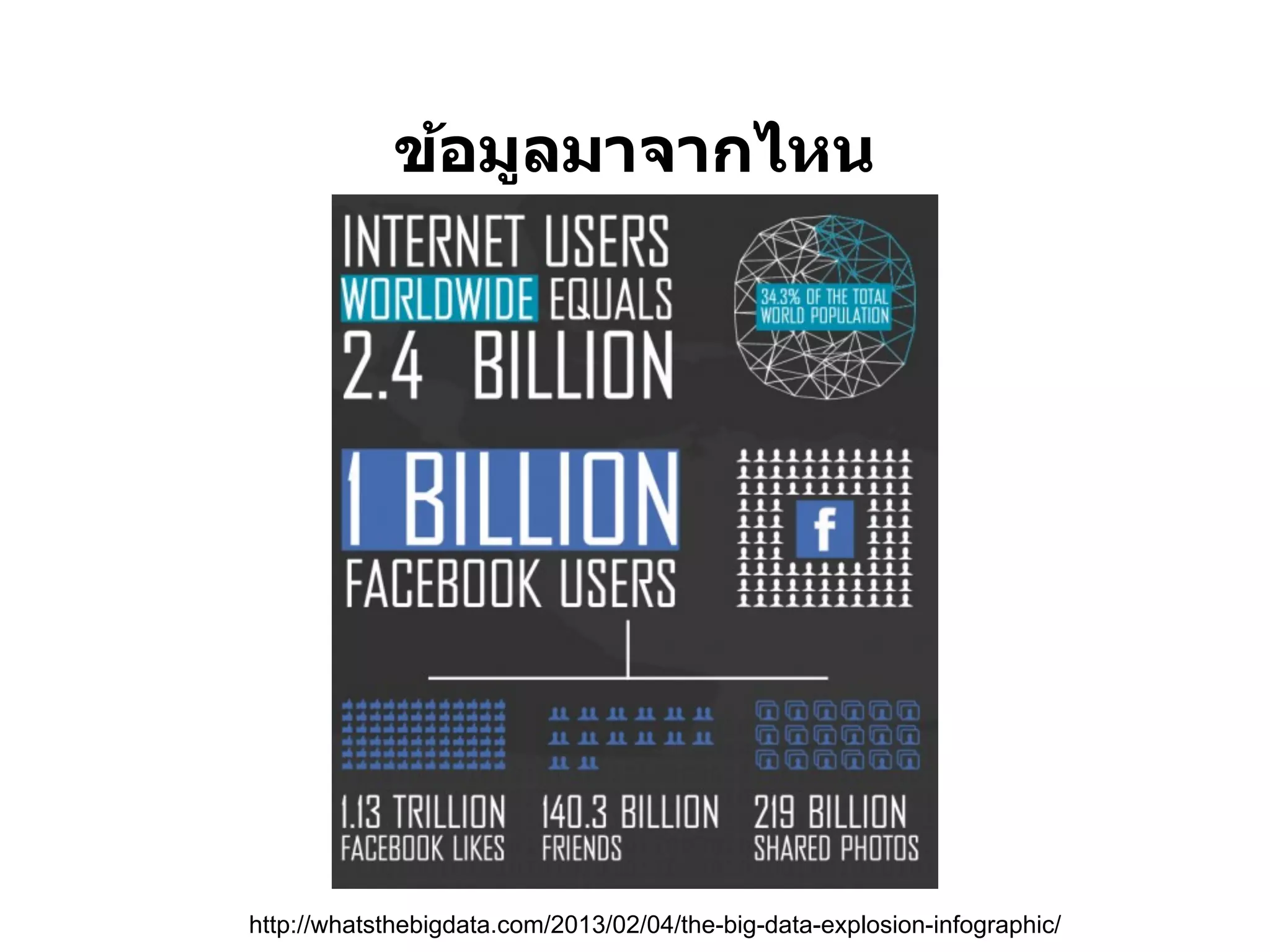 ข้อมูลมาจากไหน




http://whatsthebigdata.com/2013/02/04/the-big-data-explosion-infographic/
 