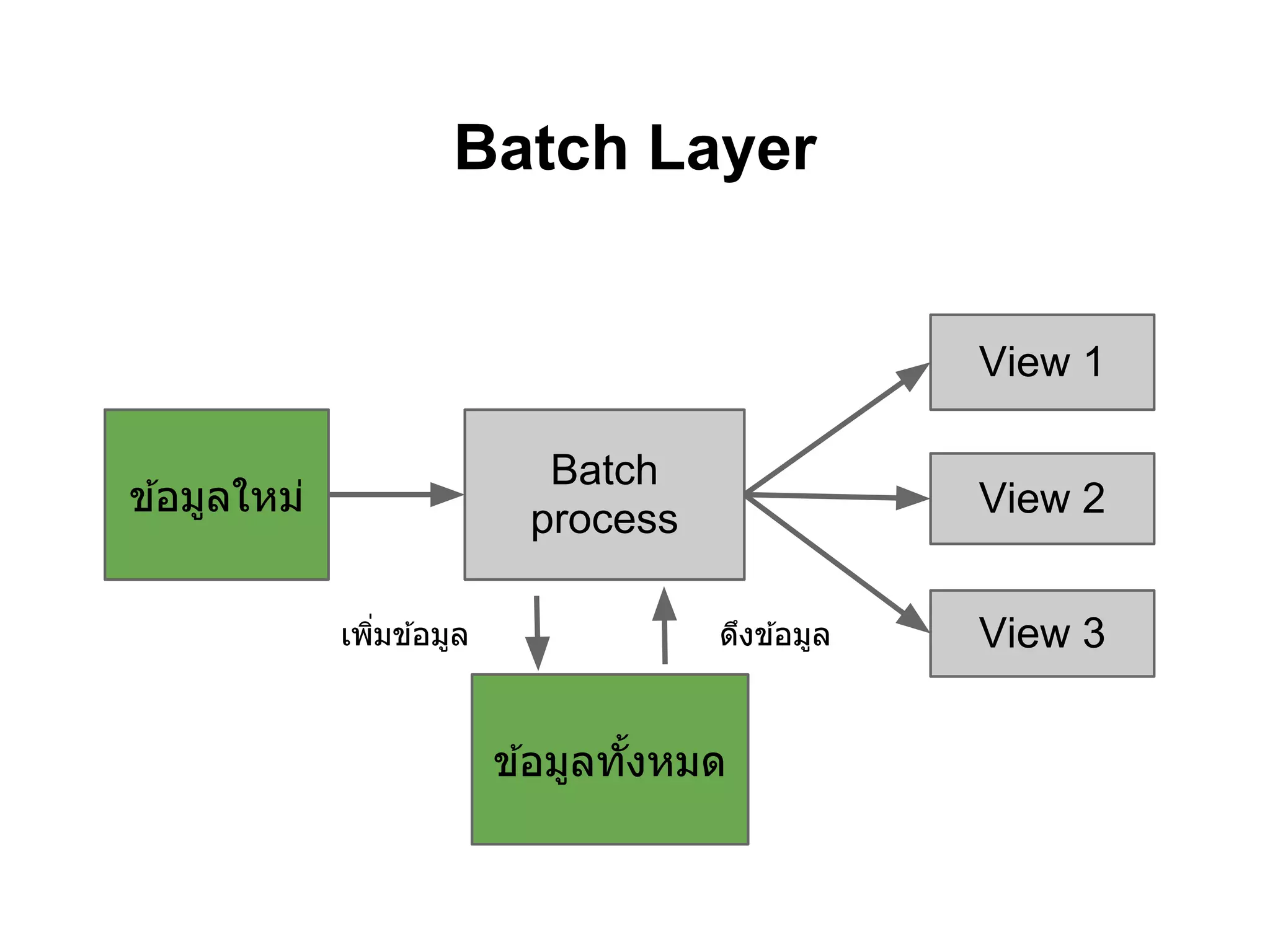 Batch Layer


                                                     View 1

                               Batch
ข ้อมูลใหม่                                          View 2
                              process

              เพิมข ้อมูล               ดึงข ้อมูล   View 3


                            ข ้อมูลทังหมด
 