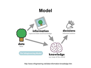 Model




http://www.infogineering.net/data-information-knowledge.htm
 