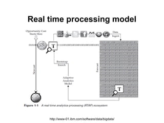 Real time processing model




     http://www-01.ibm.com/software/data/bigdata/
 