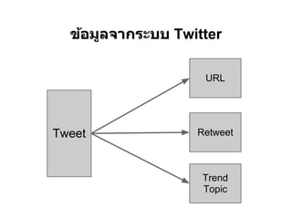 ข้อมูลจากระบบ Twitter

                    URL




Tweet              Retweet



                    Trend
                    Topic
 