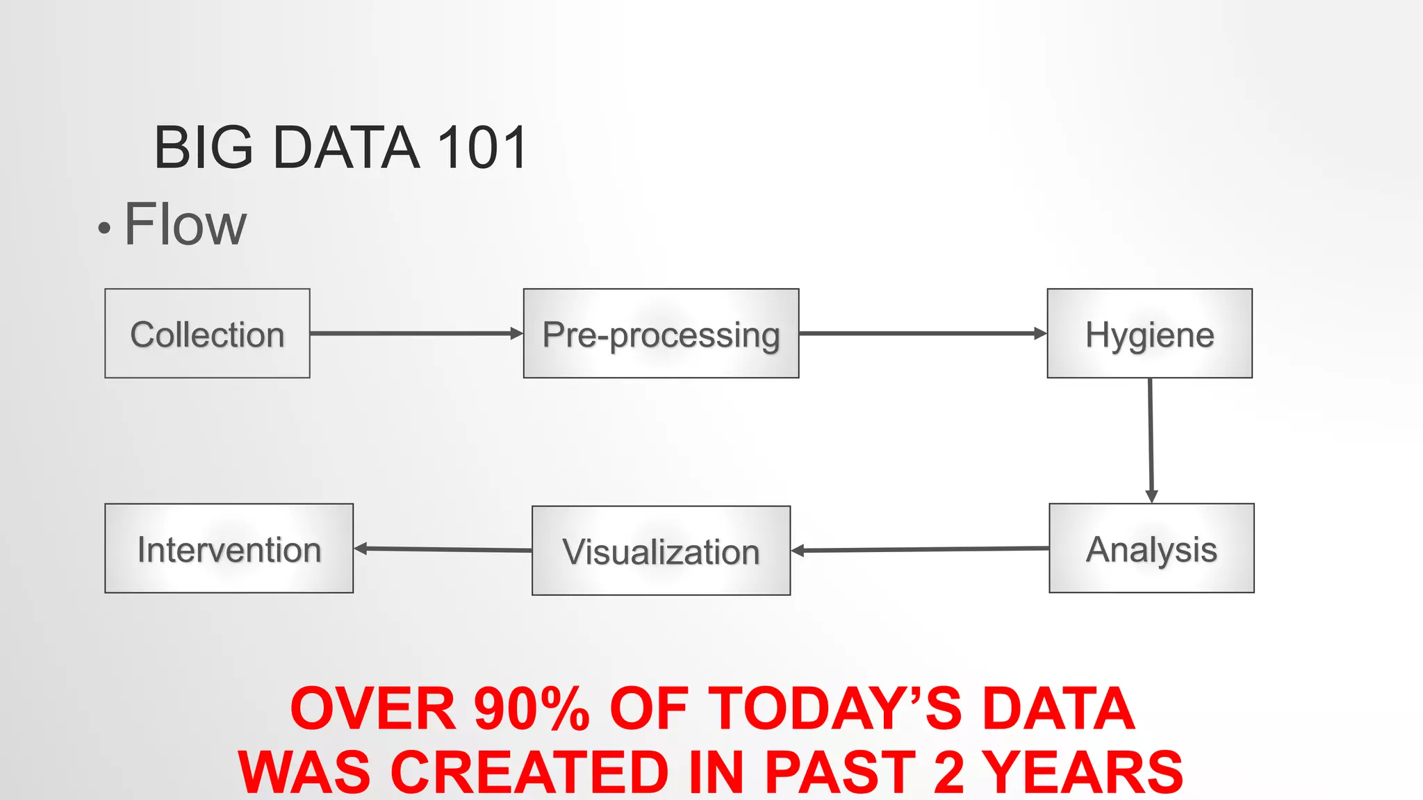 BIG DATA 101
• Flow
Collection Pre-processing
Intervention Visualization
Hygiene
Analysis
OVER 90% OF TODAY’S DATA
WAS CREATED IN PAST 2 YEARS
 