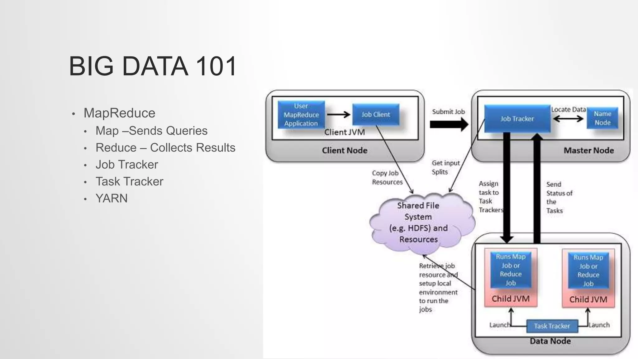 BIG DATA 101
• MapReduce
• Map –Sends Queries
• Reduce – Collects Results
• Job Tracker
• Task Tracker
• YARN
 