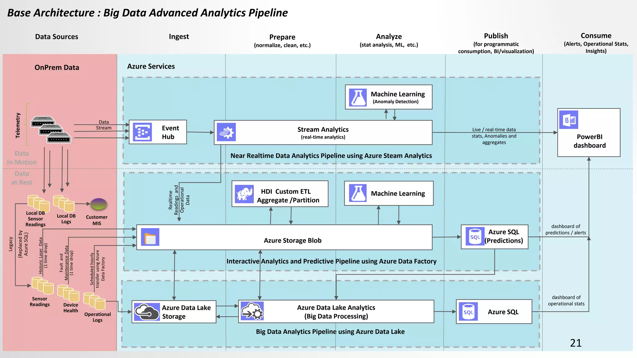Near Realtime Data Analytics Pipeline using Azure Steam Analytics
Big Data Analytics Pipeline using Azure Data Lake
Interactive Analytics and Predictive Pipeline using Azure Data Factory
Base Architecture : Big Data Advanced Analytics Pipeline
Data Sources Ingest Prepare
(normalize, clean, etc.)
Analyze
(stat analysis, ML, etc.)
Publish
(for programmatic
consumption, BI/visualization)
Consume
(Alerts, Operational Stats,
Insights)
Machine Learning
Telemetry
Azure SQL
(Predictions)
HDI Custom ETL
Aggregate /Partition
Azure Storage Blob
dashboard of
predictions / alerts
Live / real-time data
stats, Anomalies and
aggregates
Customer
MIS
Event
Hub PowerBI
dashboard
Stream Analytics
(real-time analytics)
Azure Data Lake Analytics
(Big Data Processing)
Azure Data Lake
Storage
Azure SQL
Data
in Motion
Data
at Rest
dashboard of
operational stats
21
Scheduledhourly
transferusingAzure
DataFactory
Machine Learning
(Anomaly Detection)
 