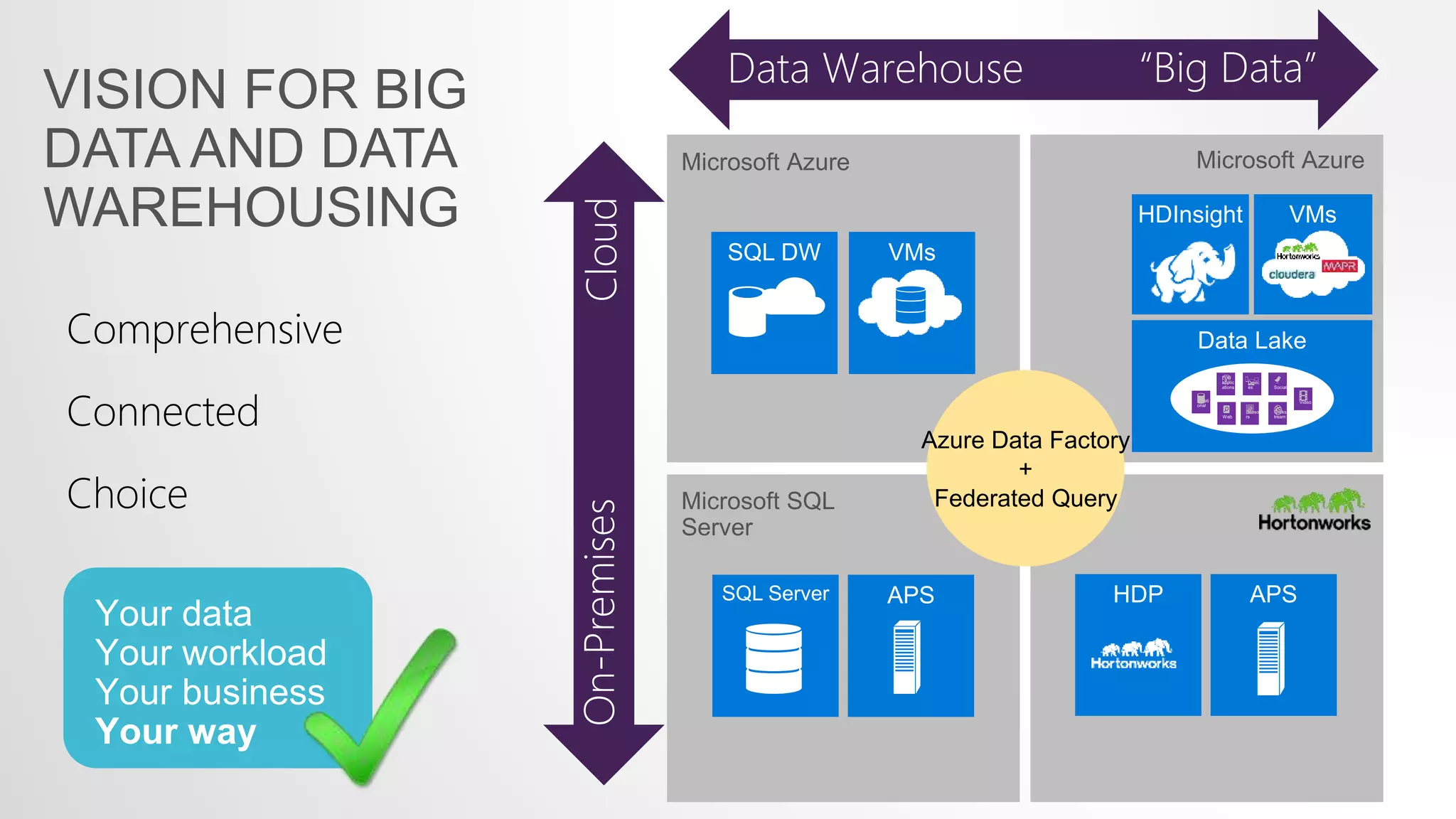 VISION FOR BIG
DATA AND DATA
WAREHOUSING
Azure Data Factory
+
Federated Query
On-Premises
Data Warehouse “Big Data”
Cloud
Comprehensive
Connected
Choice
Microsoft Azure Microsoft Azure
Microsoft SQL
Server
 