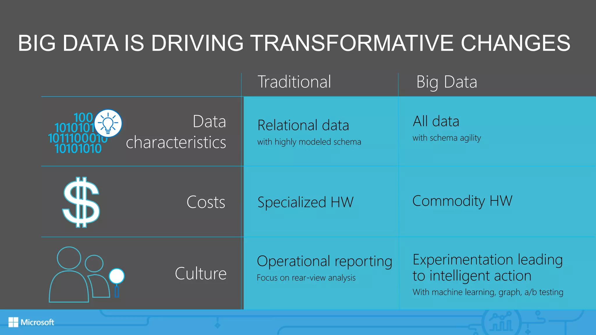 BIG DATA IS DRIVING TRANSFORMATIVE CHANGES
Traditional Big Data
Relational data
with highly modeled schema
All data
with schema agility
Specialized HW Commodity HW
Data
characteristics
Costs
Culture
Operational reporting
Focus on rear-view analysis
Experimentation leading
to intelligent action
With machine learning, graph, a/b testing
 