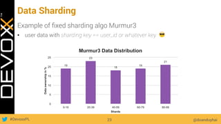 #DevoxxPL
Data Sharding
Example of ﬁxed sharding algo Murmur3
•  user data with sharding key == user_id or whatever key 😎
@doanduyhai23
19
23
18
19
21
0
5
10
15
20
25
0-19 20-39 40-59 60-79 80-99
Dataownershipin%
Shards
Murmur3 Data Distribution
 