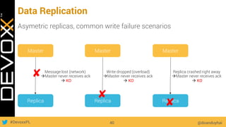 #DevoxxPL
Data Replication
@doanduyhai40
Master
Replica
Asymetric replicas, common write failure scenarios
✘ Message lost (network)
àMaster never receives ack
à KO
Master
Replica
✘
Write dropped (overload)
àMaster never receives ack
à KO
Master
Replica
✘
Replica crashed right away
àMaster never receives ack
à KO
 