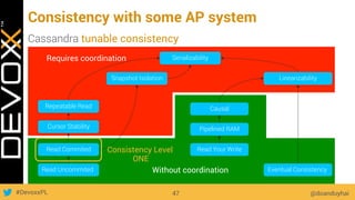 #DevoxxPL
Consistency with some AP system
@doanduyhai47
Cassandra tunable consistency
Read Uncommited
Read Commited
Cursor Stability
Repeatable Read
Eventual Consistency
Read Your Write
Pipelined RAM
Causal
Snapshot Isolation Linearizability
Serializability
Without coordination
Requires coordination
Consistency Level
ONE
 