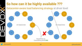 #DevoxxPL
So how can it be highly available ???
@doanduyhai54
C*
C*
C*
C*
C*C*
C*
C*
C*
C*
C*
C*
C*
Read/Write at
Consistency level ONE
C*
C*
C*
C*
C*C*
C*
C*
C*
C*
C*
C*
C*
US DataCenter EU DataCenter
✘
Datacenter-aware load balancing strategy at driver level
 