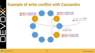 #DevoxxPL
Example of write conflict with Cassandra
@doanduyhai76
C*
C*
C*
C*
C*C*
C*
C*
C*
C*
UPDATE users SET
age=33 WHERE id=1
C* C*
C*
Local time
10:00:01.020
age=32 @ 10:00:01.050
age=33 @ 10:00:01.020
age=32 @ 10:00:01.050
age=33 @ 10:00:01.020
age=32 @ 10:00:01.050
age=33 @ 10:00:01.020
 