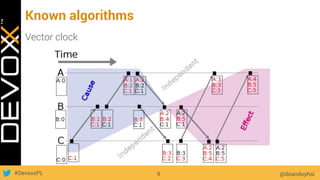#DevoxxPL
Known algorithms
@doanduyhai9
Vector clock
 