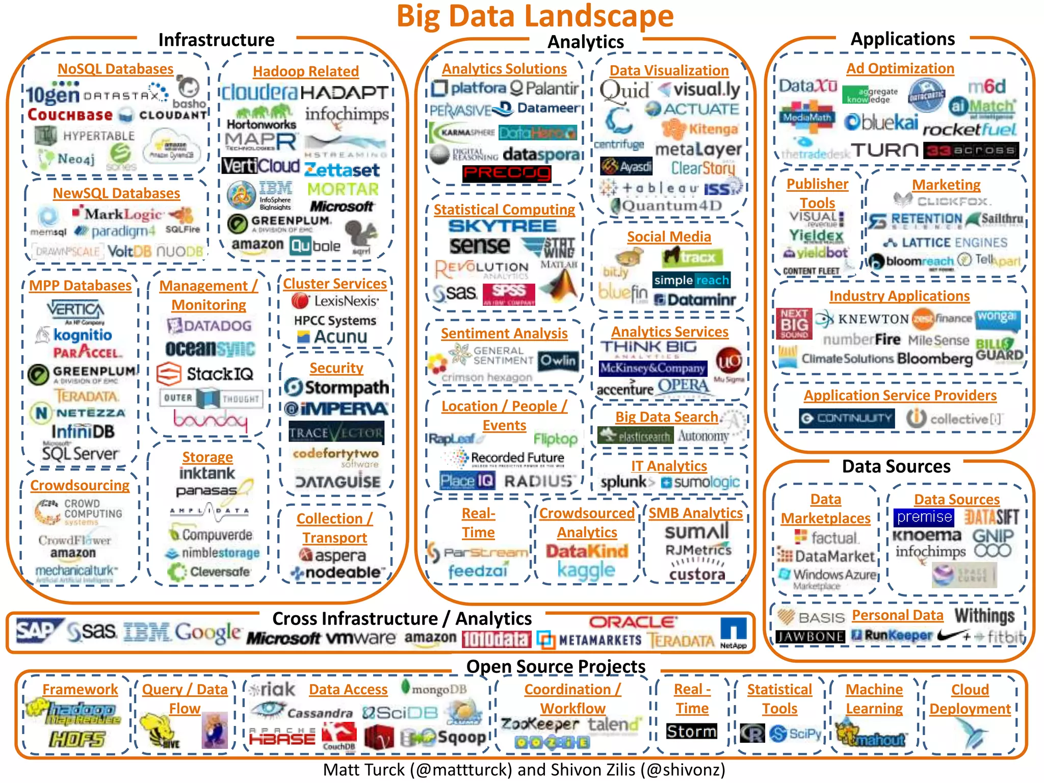 Big Data Landscape
                  Infrastructure                                         Analytics                                      Applications
   NoSQL Databases              Hadoop Related           Analytics Solutions     Data Visualization                   Ad Optimization




                                                                                                            Publisher            Marketing
   NewSQL Databases
                                                        Statistical Computing                                 Tools

                                                                                      Social Media


MPP Databases     Management /     Cluster Services
                                                                                                                    Industry Applications
                   Monitoring
                                                         Sentiment Analysis      Analytics Services

                                       Security
                                                                                                               Application Service Providers
                                                         Location / People /
                                                                                  Big Data Search
                                                               Events
                      Storage
                                                                                      IT Analytics                   Data Sources
Crowdsourcing
                                                                                                              Data               Data Sources
                                     Collection /           Real-      Crowdsourced SMB Analytics          Marketplaces
                                      Transport             Time         Analytics




                                  Cross Infrastructure / Analytics                                                      Personal Data


                                                            Open Source Projects
 Framework      Query / Data           Data Access                   Coordination /         Real -    Statistical     Machine        Cloud
                   Flow                                                Workflow             Time        Tools         Learning     Deployment


                                         Matt Turck (@mattturck) and Shivon Zilis (@shivonz)
 