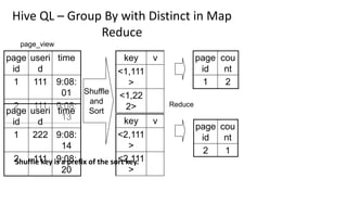 Hive QL – Group By with Distinct in Map
Reduce
page_view
page
id
cou
nt
1 2
Shuffle
and
Sort
page
id
cou
nt
2 1
Reduce
page
id
useri
d
time
1 111 9:08:
01
2 111 9:08:
13
page
id
useri
d
time
1 222 9:08:
14
2 111 9:08:
20
key v
<1,111
>
<1,22
2>
key v
<2,111
>
<2,111
>
Shuffle key is a prefix of the sort key.
 
