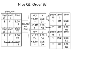 Hive QL: Order By
page_view
Shuffle
and
Sort
Reduce
page
id
useri
d
time
2 111 9:08:
13
1 111 9:08:
01
page
id
useri
d
time
2 111 9:08:
20
1 222 9:08:
14
key v
<1,111
>
9:08:
01
<2,111
>
9:08:
13
key v
<1,22
2>
9:08:
14
<2,111
>
9:08:
20
page
id
useri
d
time
1 111 9:08:
01
2 111 9:08:
13
page
id
useri
d
time
1 222 9:08:
14
2 111 9:08:
20
Shuffle randomly.
 