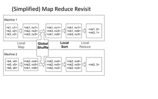 Machine 2
Machine 1
<k1, v1>
<k2, v2>
<k3, v3>
<k4, v4>
<k5, v5>
<k6, v6>
(Simplified) Map Reduce Revisit
<nk1, nv1>
<nk2, nv2>
<nk3, nv3>
<nk2, nv4>
<nk2, nv5>
<nk1, nv6>
Local
Map
<nk2, nv4>
<nk2, nv5>
<nk2, nv2>
<nk1, nv1>
<nk3, nv3>
<nk1, nv6>
Global
Shuffle
<nk1, nv1>
<nk1, nv6>
<nk3, nv3>
<nk2, nv4>
<nk2, nv5>
<nk2, nv2>
Local
Sort
<nk2, 3>
<nk1, 2>
<nk3, 1>
Local
Reduce
 