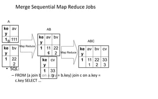 Merge Sequential Map Reduce Jobs
• SQL:
– FROM (a join b on a.key = b.key) join c on a.key =
c.key SELECT …
ke
y
av bv
1 11
1
22
2
ke
y
av
1 111
A
Map Reduce
ke
y
bv
1 22
2
B
ke
y
cv
1 33
3
C
AB
Map Reduce
ke
y
av bv cv
1 11
1
22
2
33
3
ABC
 