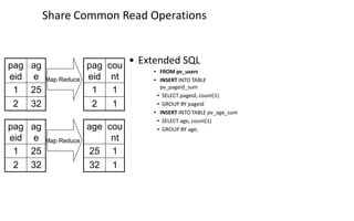 Share Common Read Operations
• Extended SQL
▪ FROM pv_users
▪ INSERT INTO TABLE
pv_pageid_sum
▪ SELECT pageid, count(1)
▪ GROUP BY pageid
▪ INSERT INTO TABLE pv_age_sum
▪ SELECT age, count(1)
▪ GROUP BY age;
pag
eid
ag
e
1 25
2 32
Map Reduce
pag
eid
cou
nt
1 1
2 1
pag
eid
ag
e
1 25
2 32
Map Reduce
age cou
nt
25 1
32 1
 
