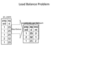 Load Balance Problem
pag
eid
ag
e
1 25
1 25
1 25
2 32
1 25
pv_users
pag
eid
ag
e
cou
nt
1 25 4
2 32 1
pageid_age_sum
Map-Reduce
pag
eid
ag
e
cou
nt
1 25 2
2 32 1
1 25 2
pageid_age_partial_sum
Map-Reduce
 
