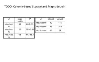 TODO: Column-based Storage and Map-side Join
url page
quality
IP
http://a.co
m/
90 65.1.2.3
http://b.co
m/
20 68.9.0.81
http://c.co
m/
68 11.3.85.1
url clicked viewed
http://a.com/ 12 145
http://b.com/ 45 383
http://c.com/ 23 67
 