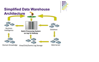 Simplified Data Warehouse
Architecture
Database
Batch Processing System
on top fo Hadoop
Web Server
View/Click/Events Log Storage
Business
Intelligence
Domain Knowledge
 