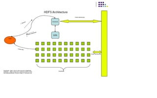 HDFS Architecture
 