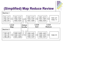 Machine 2
Machine 1
<k1, v1>
<k2, v2>
<k3, v3>
<k4, v4>
<k5, v5>
<k6, v6>
(Simplified) Map Reduce Review
<nk1, nv1>
<nk2, nv2>
<nk3, nv3>
<nk2, nv4>
<nk2, nv5>
<nk1, nv6>
Local
Map
<nk2, nv4>
<nk2, nv5>
<nk2, nv2>
<nk1, nv1>
<nk3, nv3>
<nk1, nv6>
Global
Shuffle
<nk1, nv1>
<nk1, nv6>
<nk3, nv3>
<nk2, nv4>
<nk2, nv5>
<nk2, nv2>
Local
Sort
<nk2, 3>
<nk1, 2>
<nk3, 1>
Local
Reduce
 