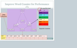 Improve Word Counter for Performance
B.Ramamurthy & K.Madurai
63
Data
collection
WordList
Thread
Main
1..*
1..*
DataCollection
Parser
1..*
Counter
1..*
ResultTable
KEY web weed green sun moon land part web green …….
VALUE
web 2
weed 1
green 2
sun 1
moon 1
land 1
part 1
N
o
No need for lock
Separate counters
CCSCNE 2009 Palttsburg, April 24 2009
 