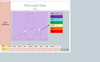 Peta-scale Data
B.Ramamurthy & K.Madurai
66
Data
collection
WordList
Thread
Main
1..*
1..*
DataCollection
Parser
1..*
Counter
1..*
ResultTable
KEY web weed green sun moon land part web green …….
VALUE
web 2
weed 1
green 2
sun 1
moon 1
land 1
part 1
CCSCNE 2009 Palttsburg, April 24 2009
 