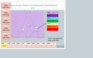 Peta Scale Data is Commonly Distributed
B.Ramamurthy & K.Madurai
67
Data
collection
WordList
Thread
Main
1..*
1..*
DataCollection
Parser
1..*
Counter
1..*
ResultTable
KEY web weed green sun moon land part web green …….
VALUE
web 2
weed 1
green 2
sun 1
moon 1
land 1
part 1
Data
collection
Data
collection
Data
collection
Data
collection Issue: managing the
large scale data
CCSCNE 2009 Palttsburg, April 24 2009
 