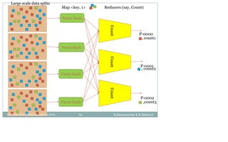 Count
Count
Count
Large scale data splits
Parse-hash
Parse-hash
Parse-hash
Parse-hash
Map <key, 1> Reducers (say, Count)
P-0000
P-0001
P-0002
, count1
, count2
,count3
B.Ramamurthy & K.Madurai
74
CCSCNE 2009 Palttsburg, April 24 2009
 