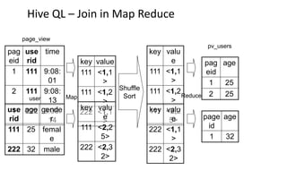 Hive QL – Join in Map Reduce
key value
111 <1,1
>
111 <1,2
>
222 <1,1
>
pag
eid
use
rid
time
1 111 9:08:
01
2 111 9:08:
13
1 222 9:08:
14
use
rid
age gende
r
111 25 femal
e
222 32 male
page_view
user
pv_users
key valu
e
111 <2,2
5>
222 <2,3
2>
Map
key valu
e
111 <1,1
>
111 <1,2
>
111 <2,2
5>
key valu
e
222 <1,1
>
222 <2,3
2>
Shuffle
Sort
pag
eid
age
1 25
2 25
page
id
age
1 32
Reduce
 