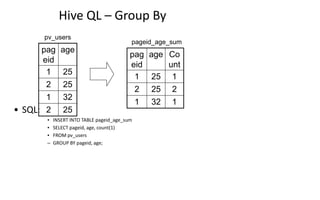Hive QL – Group By
• SQL:
▪ INSERT INTO TABLE pageid_age_sum
▪ SELECT pageid, age, count(1)
▪ FROM pv_users
– GROUP BY pageid, age;
pag
eid
age
1 25
2 25
1 32
2 25
pv_users
pag
eid
age Co
unt
1 25 1
2 25 2
1 32 1
pageid_age_sum
 