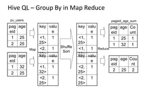Hive QL – Group By in Map Reduce
pag
eid
age
1 25
2 25
pv_users
pag
eid
age Co
unt
1 25 1
1 32 1
pageid_age_sum
pag
eid
age
1 32
2 25
Map
key valu
e
<1,
25>
1
<2,
25>
1
key valu
e
<1,
32>
1
<2,
25>
1
key valu
e
<1,
25>
1
<1,
32>
1
key valu
e
<2,
25>
1
<2,
25>
1
Shuffle
Sort
pag
eid
age Cou
nt
2 25 2
Reduce
 