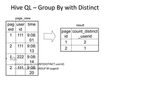 Hive QL – Group By with Distinct
• SQL
– SELECT pageid, COUNT(DISTINCT userid)
– FROM page_view GROUP BY pageid
pag
eid
user
id
time
1 111 9:08:
01
2 111 9:08:
13
1 222 9:08:
14
2 111 9:08:
20
page_view
page
id
count_distinct
_userid
1 2
2 1
result
 