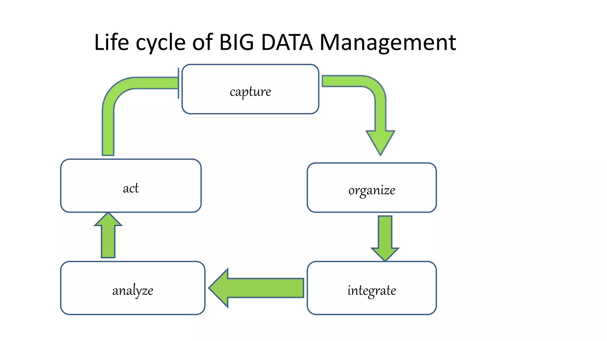 Life cycle of BIG DATA Management
capture
organize
integrate
act
analyze
 